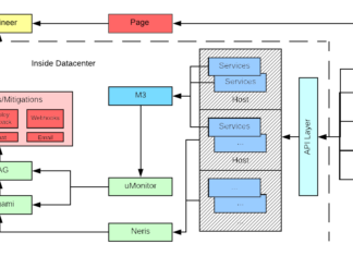 Observability at Scale: Building Uber’s Alerting Ecosystem