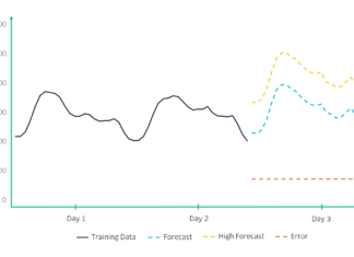 Using Machine Learning to Ensure the Capacity Safety of Individual Microservices