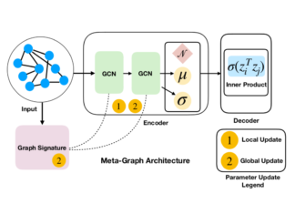 Meta-Graph: Few-Shot Link Prediction Using Meta-Learning